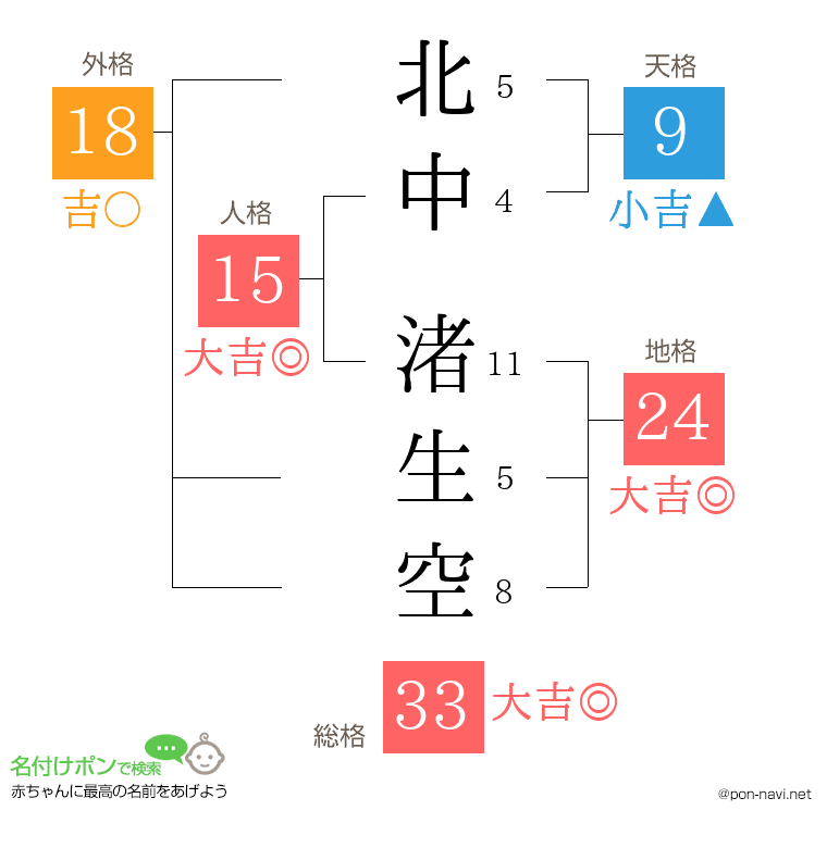 北中 渚生空さんの姓名判断結果