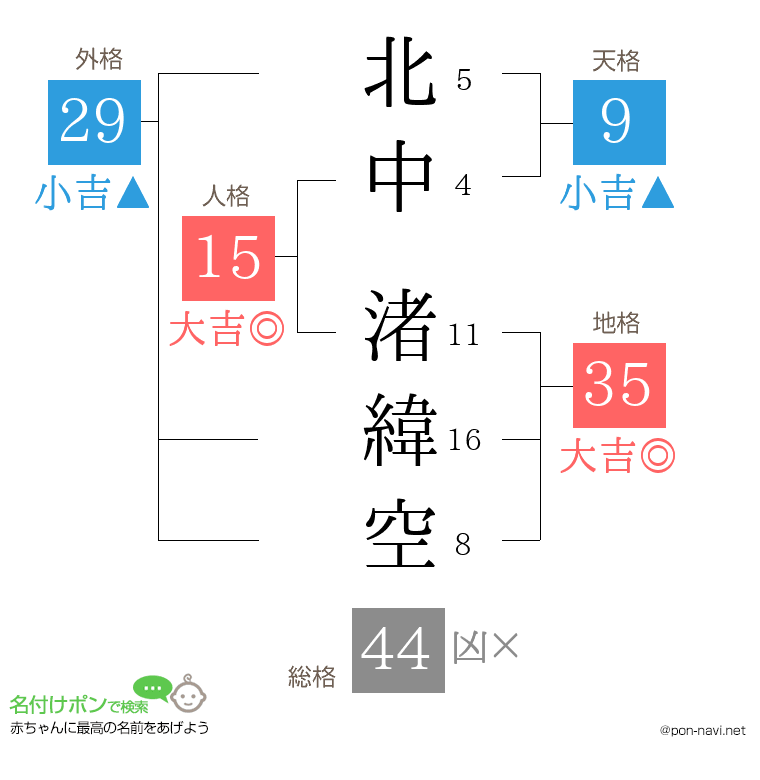 北中 渚緯空さんの姓名判断結果