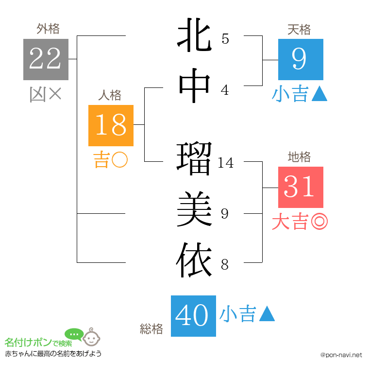 北中 瑠美依さんの姓名判断結果