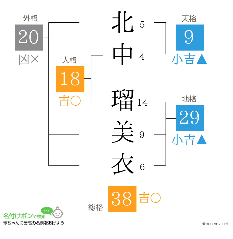 北中 瑠美衣さんの姓名判断結果