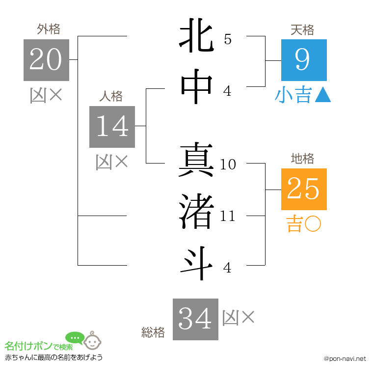 北中 真渚斗さんの姓名判断結果