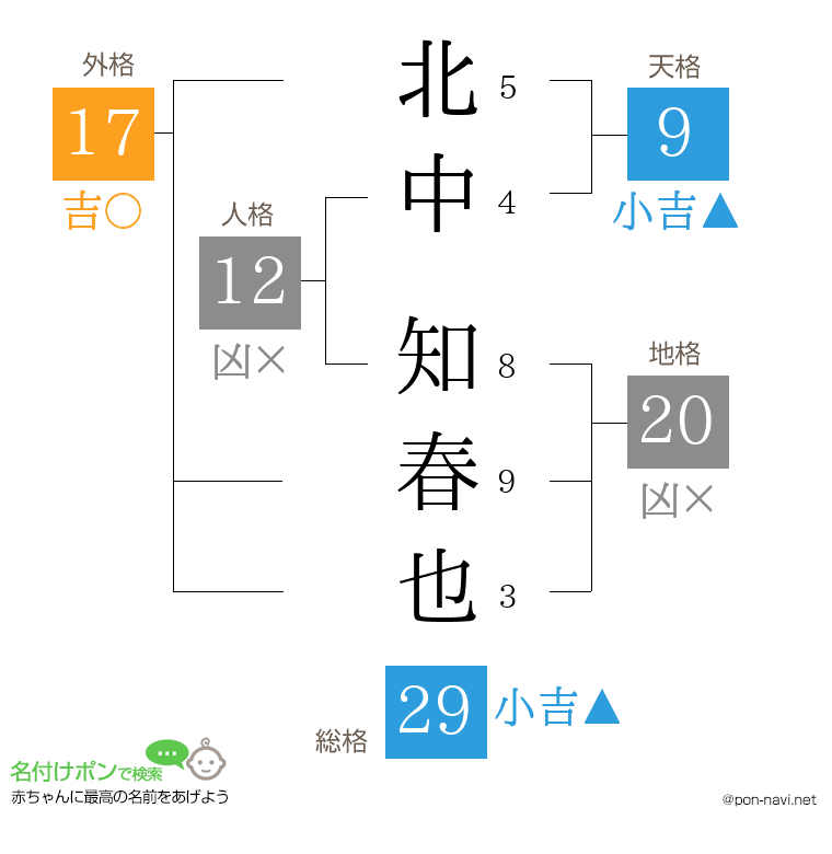 北中 知春也さんの姓名判断結果