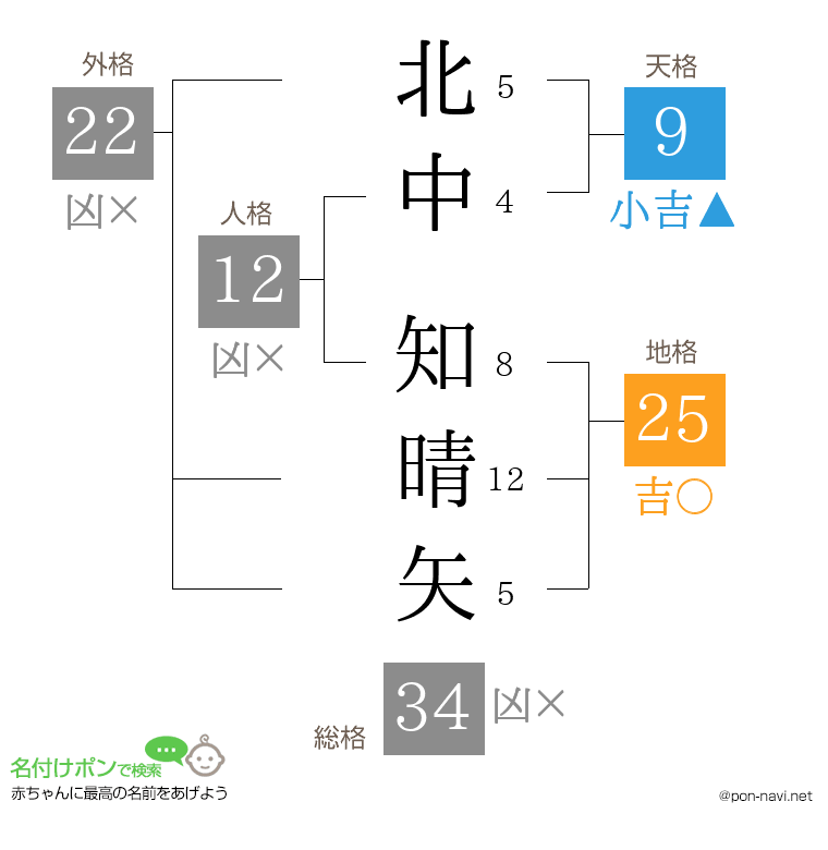 北中 知晴矢さんの姓名判断結果
