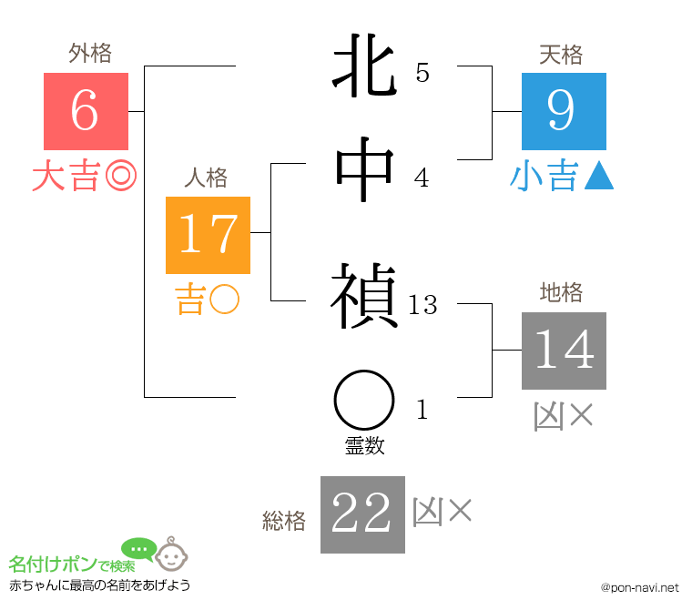 北中 禎さんの姓名判断結果