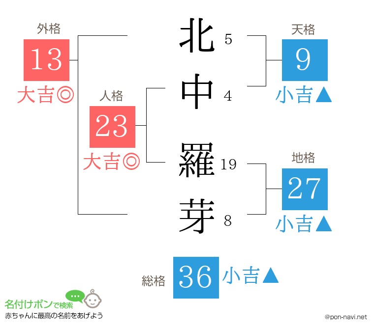 北中 羅芽さんの姓名判断結果