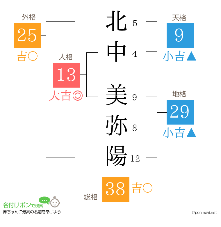 北中 美弥陽さんの姓名判断結果