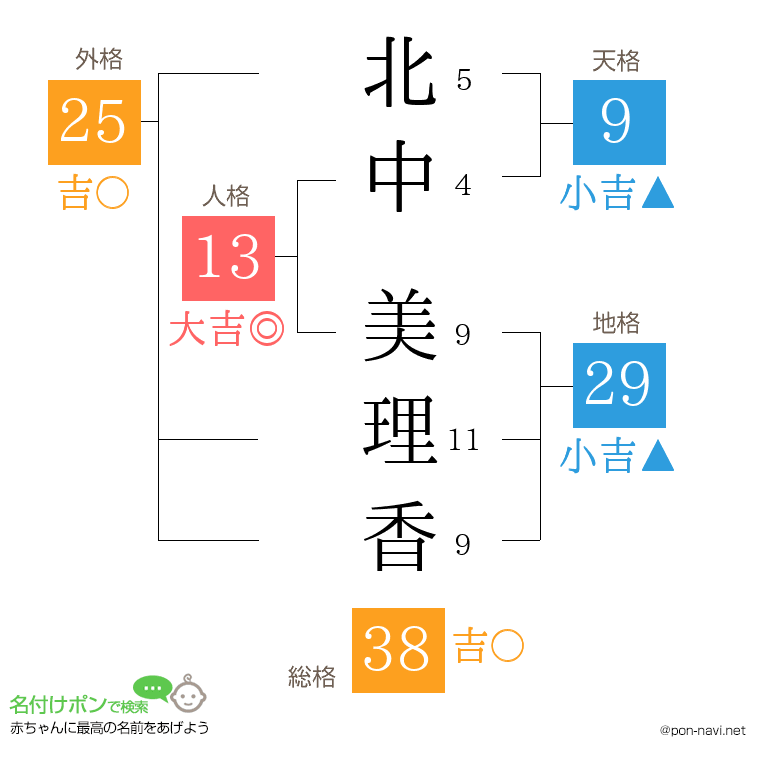 北中 美理香さんの姓名判断結果