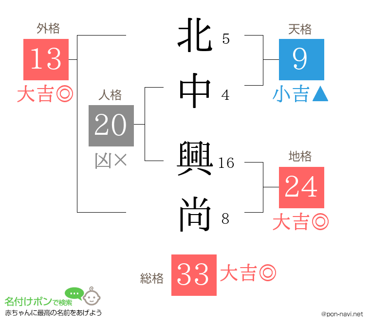 北中 興尚さんの姓名判断結果