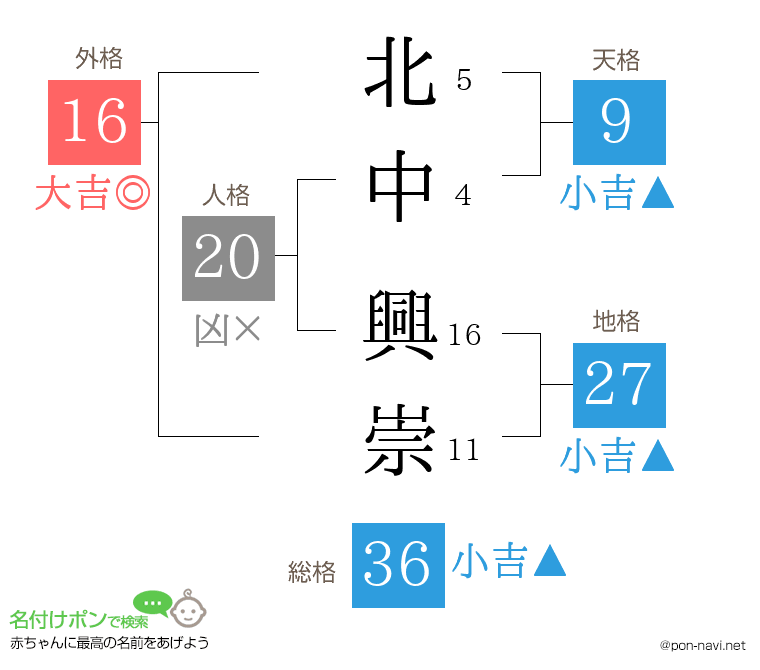 北中 興崇さんの姓名判断結果