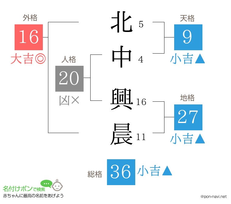 北中 興晨さんの姓名判断結果
