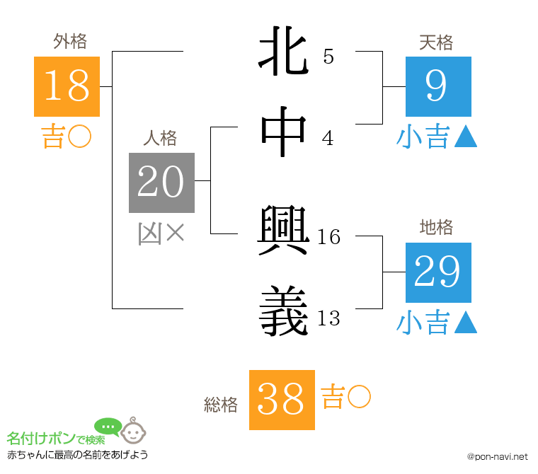 北中 興義さんの姓名判断結果