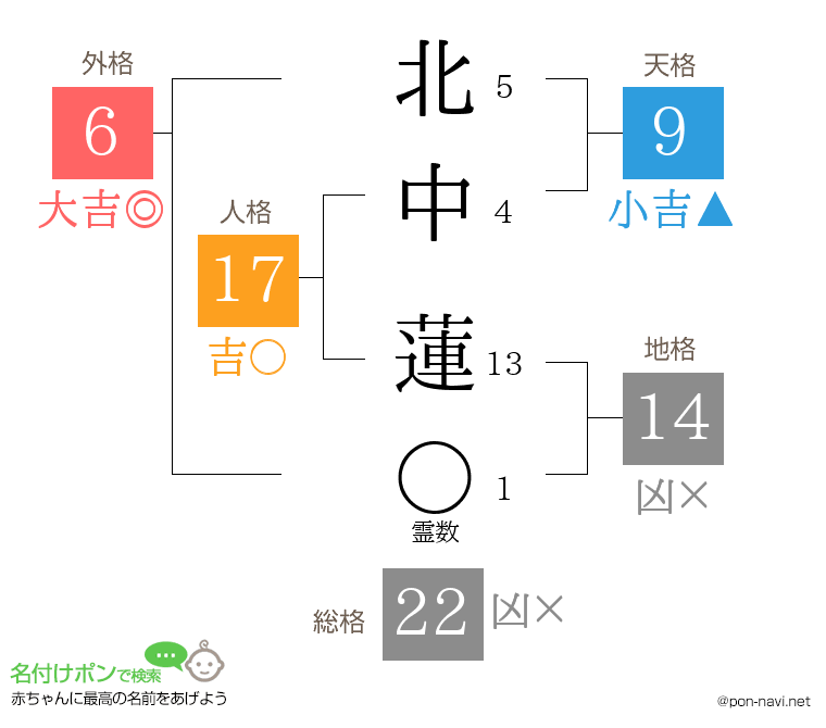 北中 蓮さんの姓名判断結果