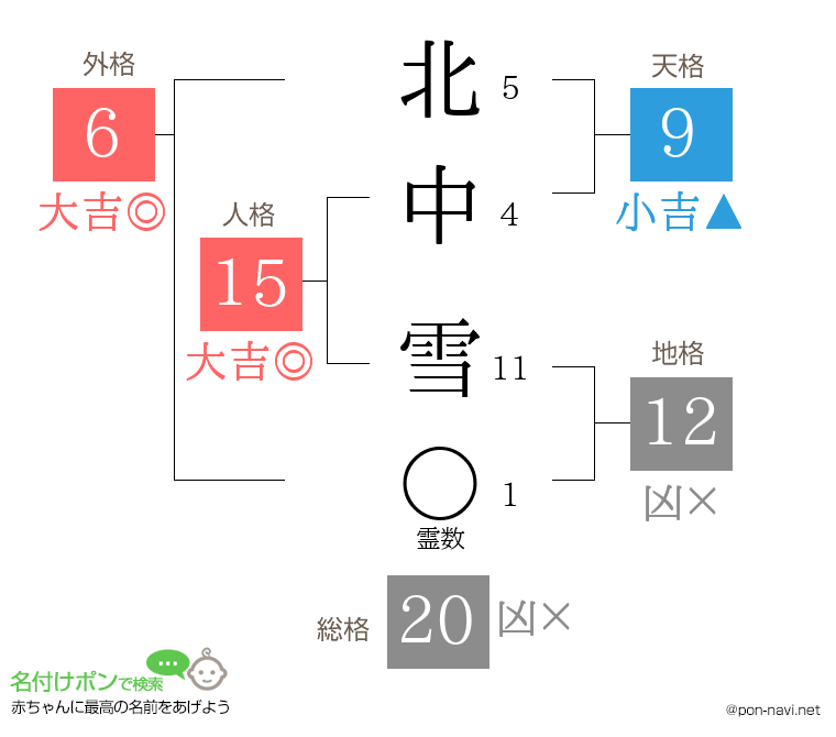 北中 雪さんの姓名判断結果