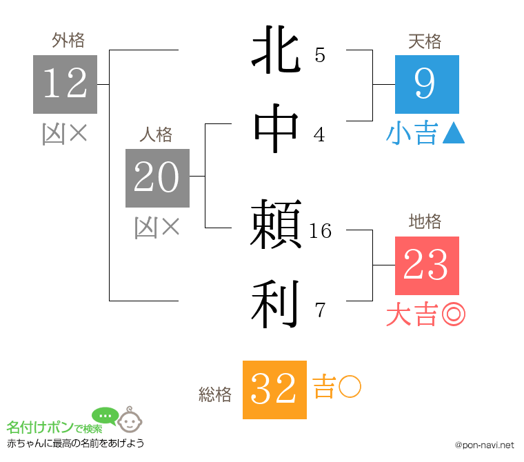 北中 頼利さんの姓名判断結果