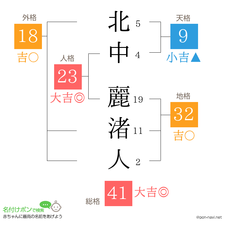 北中 麗渚人さんの姓名判断結果