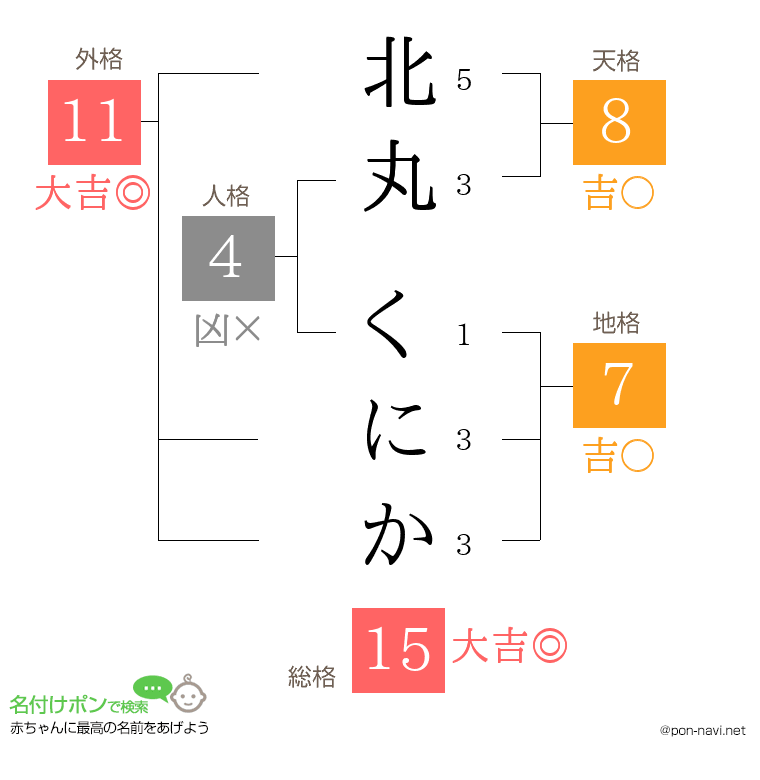 北丸 くにかさんの姓名判断結果