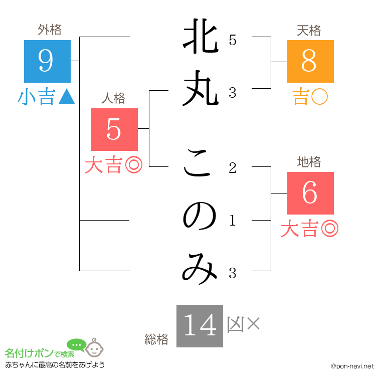 北丸 このみさんの姓名判断結果