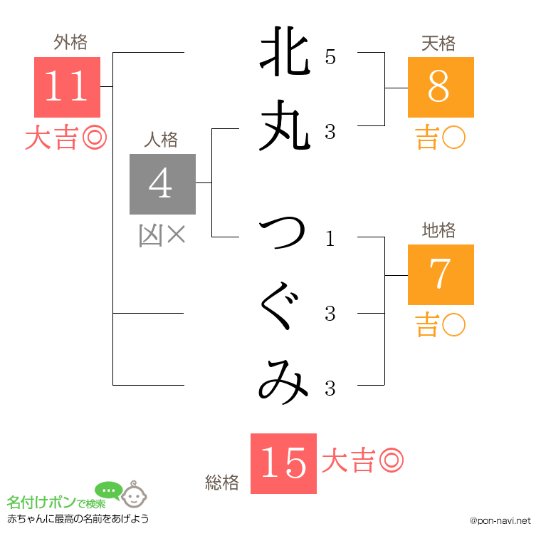 北丸 つぐみさんの姓名判断結果