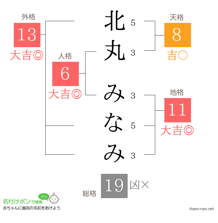 北丸 みなみさんの姓名判断結果