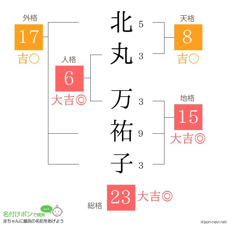 北丸 万祐子さんの姓名判断結果