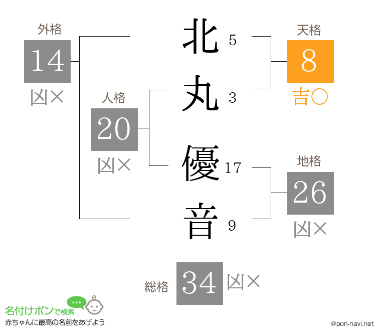 北丸 優音さんの姓名判断結果