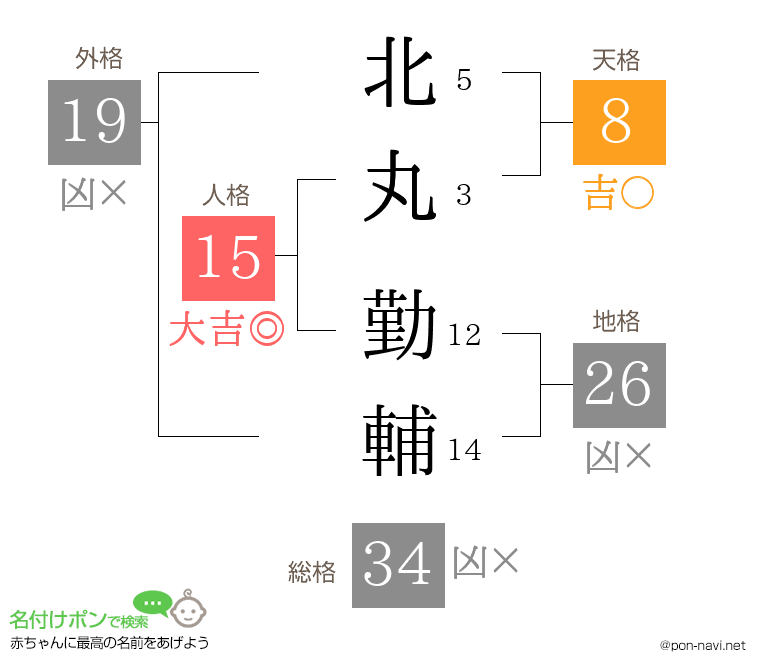 北丸 勤輔さんの姓名判断結果