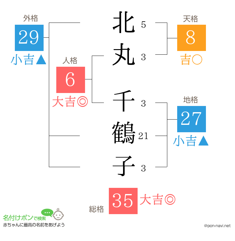 北丸 千鶴子さんの姓名判断結果