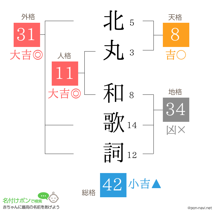 北丸 和歌詞さんの姓名判断結果
