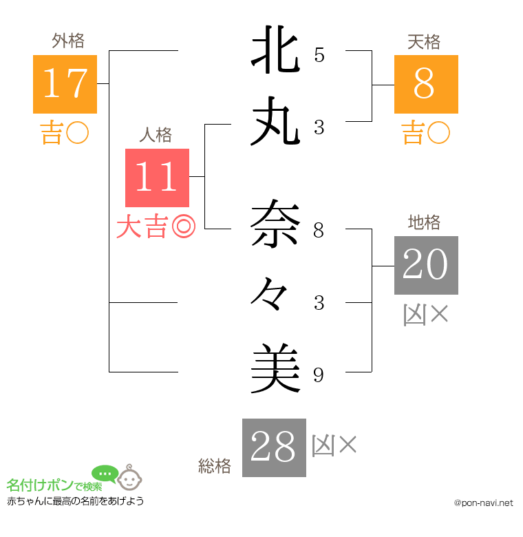 北丸 奈々美さんの姓名判断結果