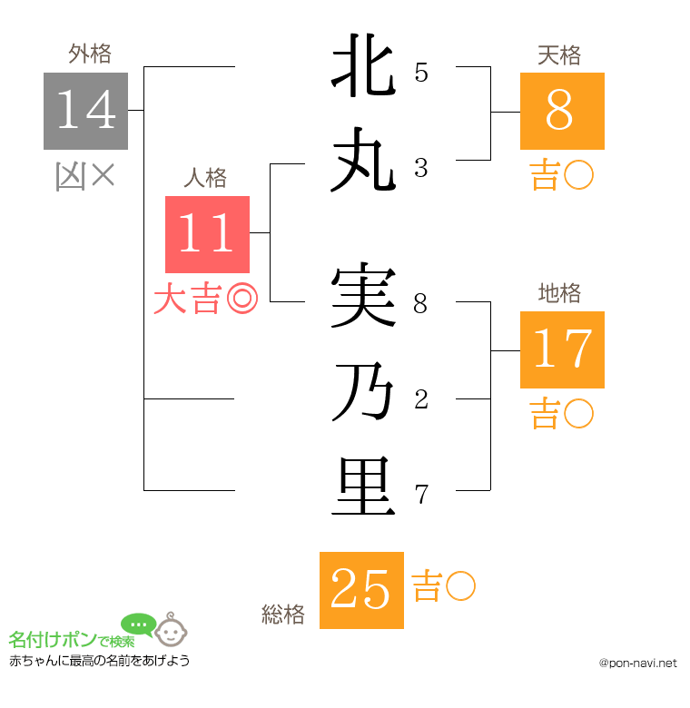 北丸 実乃里さんの姓名判断結果