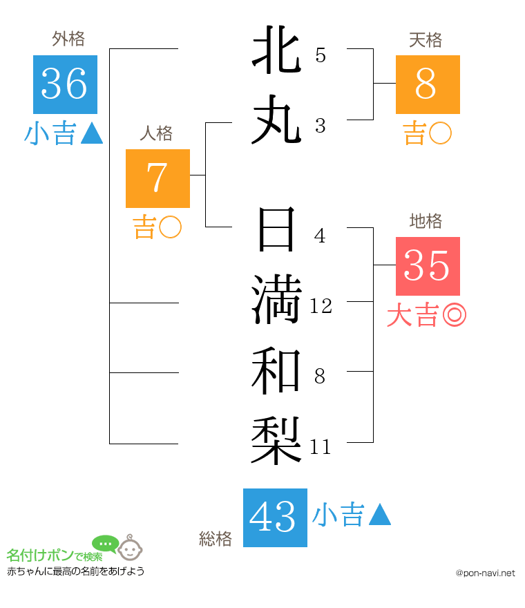 北丸 日満和梨さんの姓名判断結果