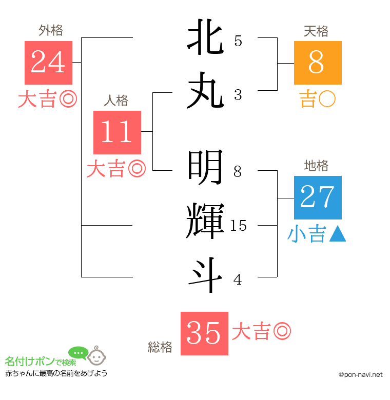 北丸 明輝斗さんの姓名判断結果