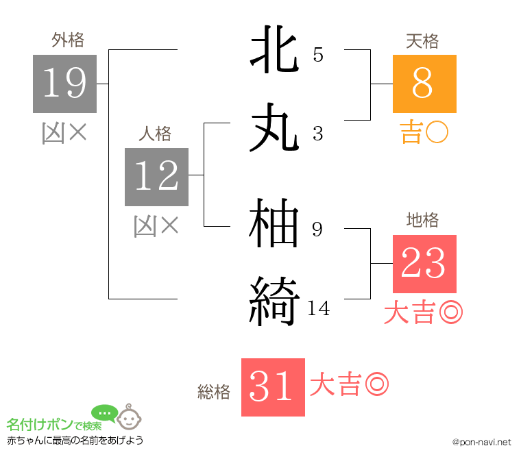 北丸 柚綺さんの姓名判断結果