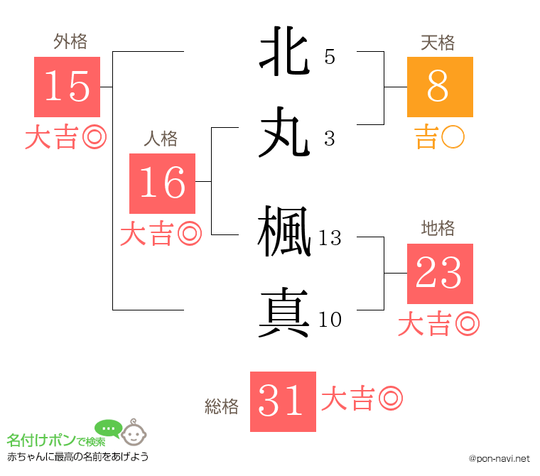北丸 楓真さんの姓名判断結果