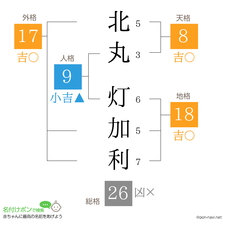 北丸 灯加利さんの姓名判断結果