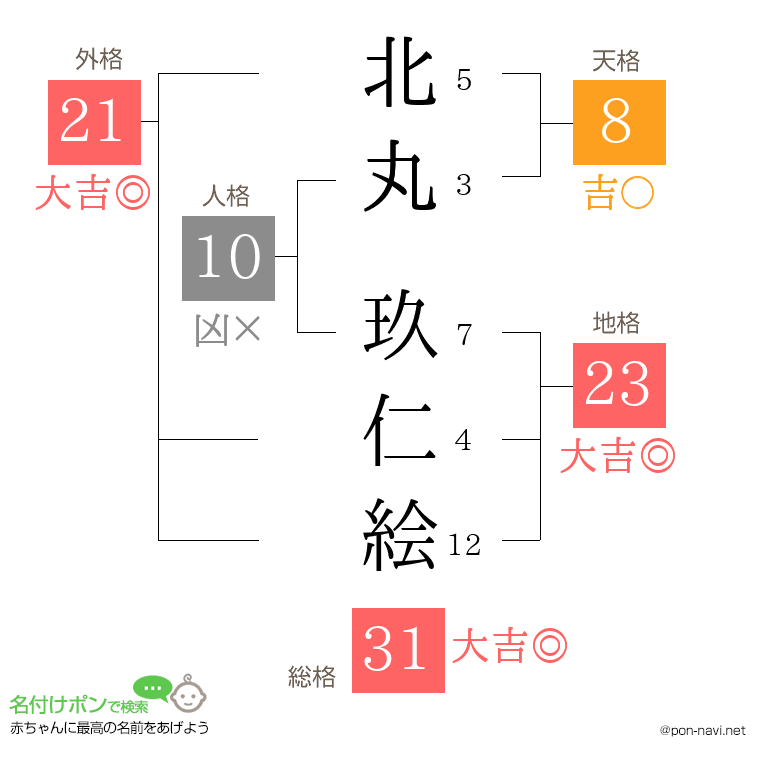 北丸 玖仁絵さんの姓名判断結果