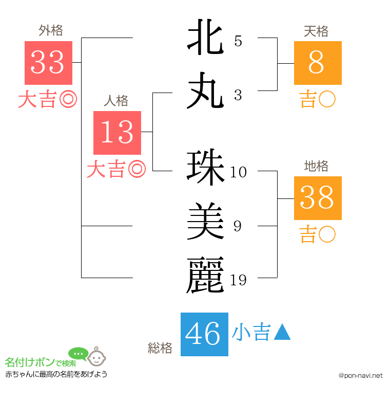 北丸 珠美麗さんの姓名判断結果
