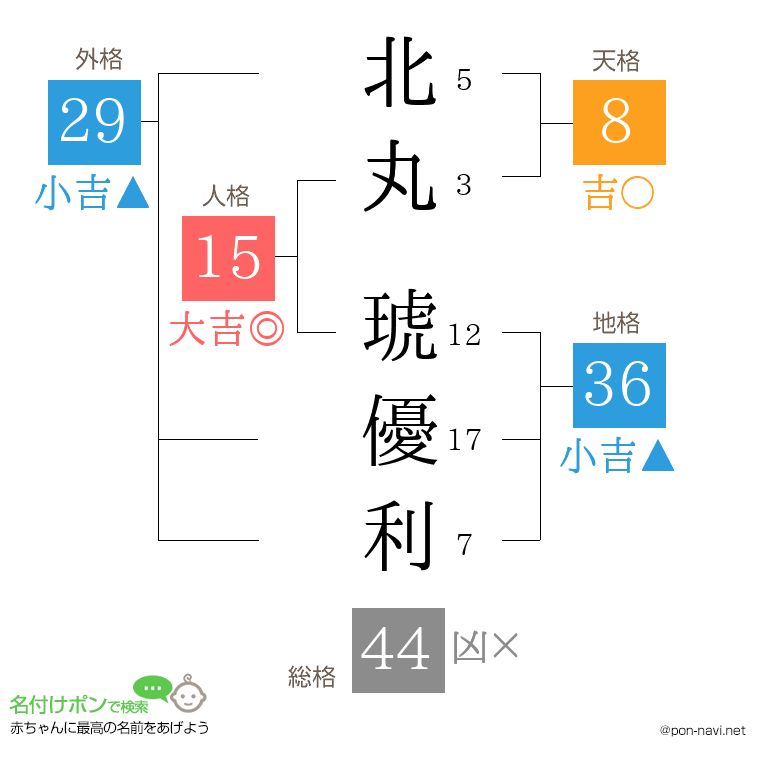 北丸 琥優利さんの姓名判断結果