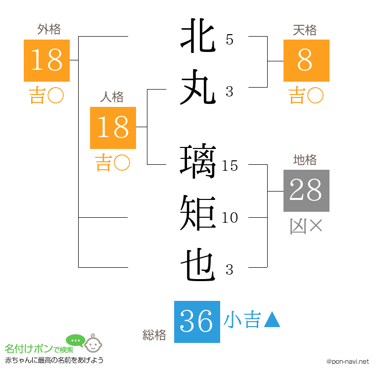 北丸 璃矩也さんの姓名判断結果
