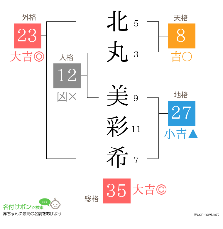 北丸 美彩希さんの姓名判断結果