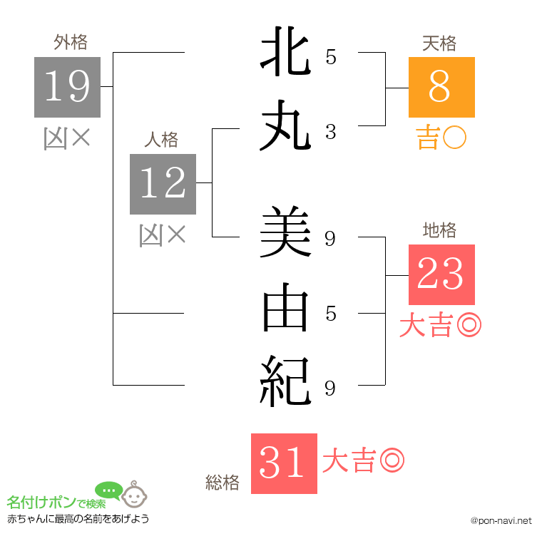 北丸 美由紀さんの姓名判断結果