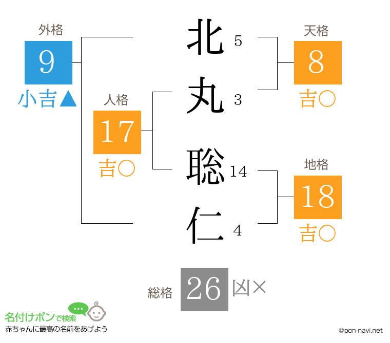 北丸 聡仁さんの姓名判断結果