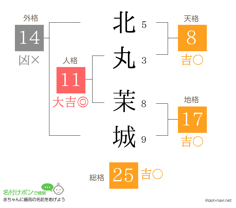 北丸 茉城さんの姓名判断結果