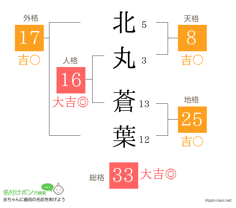北丸 蒼葉さんの姓名判断結果
