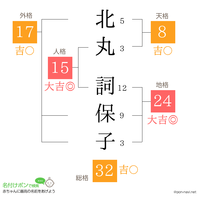 北丸 詞保子さんの姓名判断結果