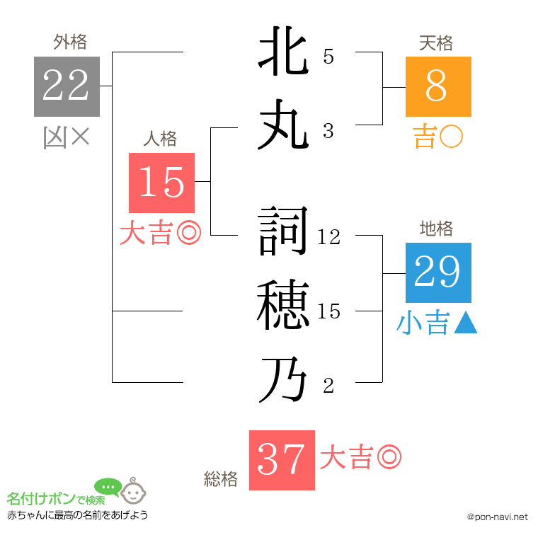 北丸 詞穂乃さんの姓名判断結果