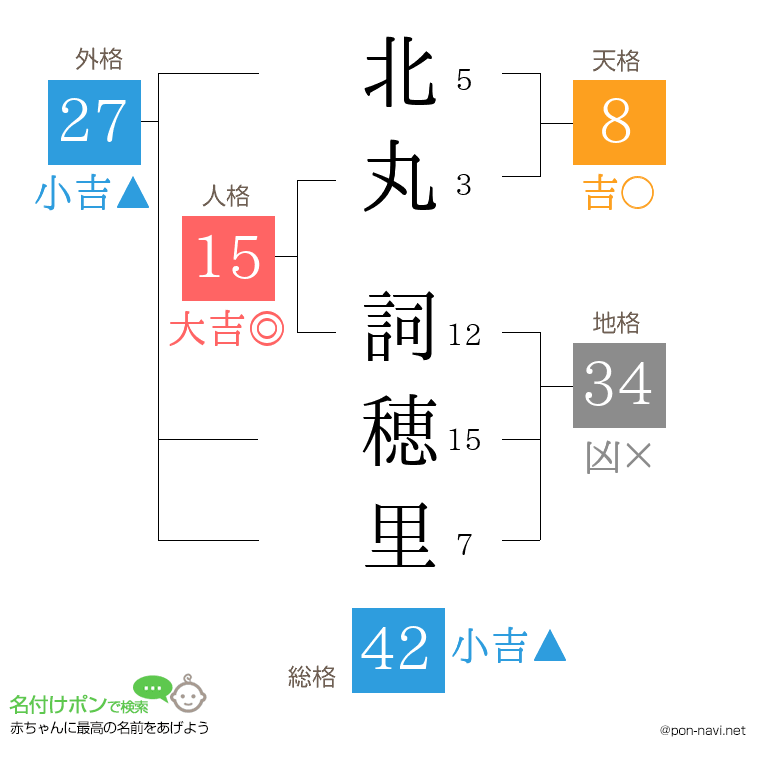 北丸 詞穂里さんの姓名判断結果
