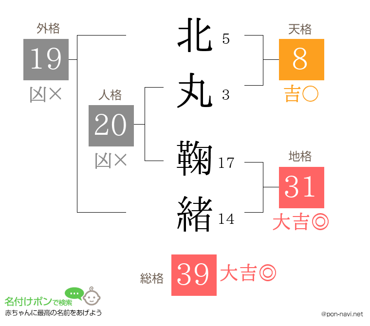 北丸 鞠緒さんの姓名判断結果