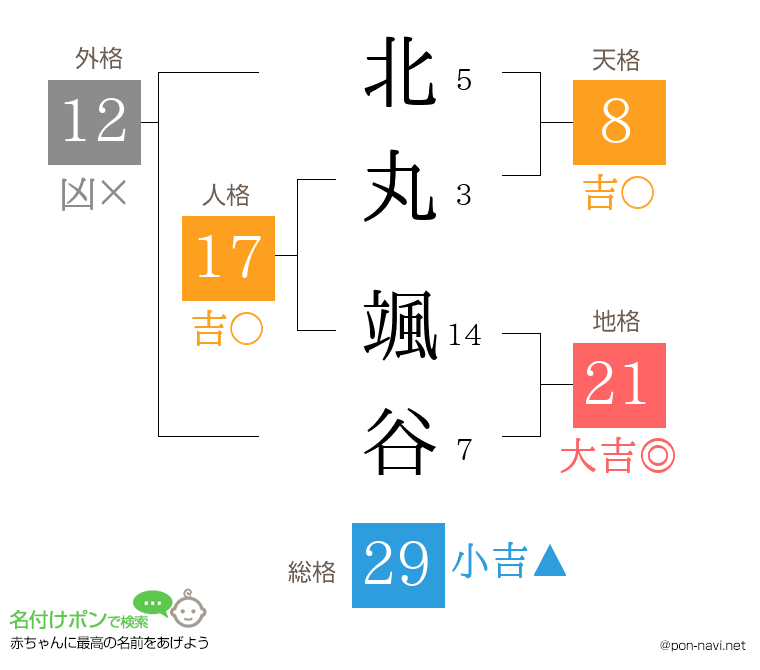 北丸 颯谷さんの姓名判断結果