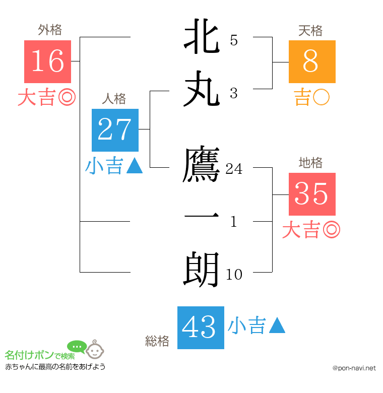 北丸 鷹一朗さんの姓名判断結果